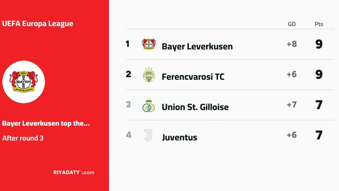 Bayer Leverkusen and Ferencvarosi TC top Europa League after Matchday 3