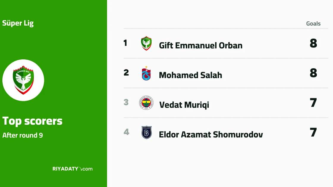 Orban and Salah top Süper Lig scorers' standings after Matchday 9