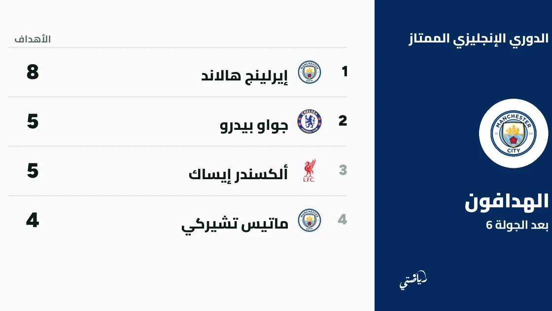جواو بيدرو وهالاند يتصدران قائمة هدافي الدوري الإنجليزي بعد الجولة السادسة