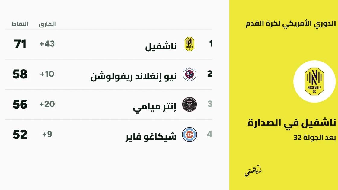 ناشفيل يتصدر الشرقية بعد الجولة 32 من الدوري الأمريكي وسبورتنغ كانساس سيتي في القاع الغربي