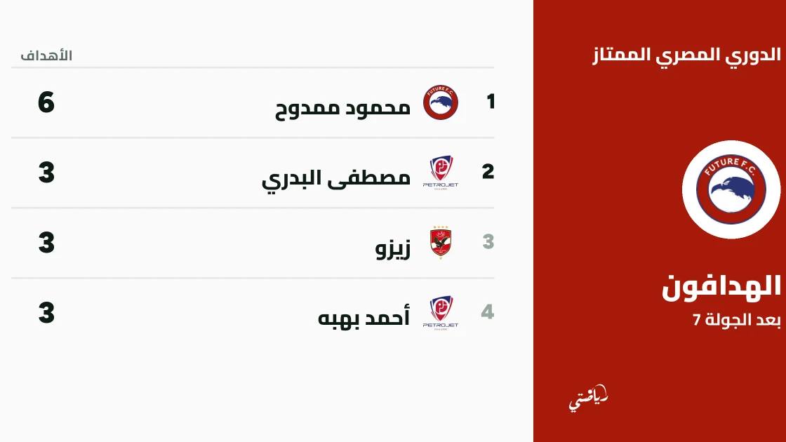 محمود ممدوح يتصدر قائمة هدافي الدوري المصري الممتاز بعد الجولة السابعة