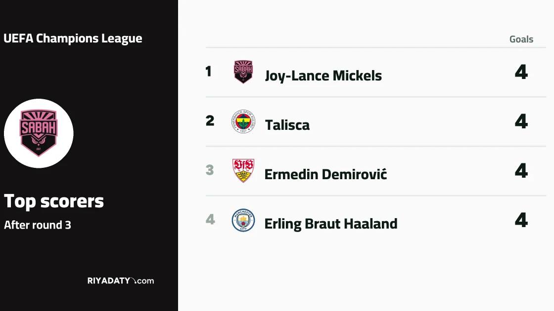Five players share top spot in UEFA Champions League scoring race with 4 goals each
