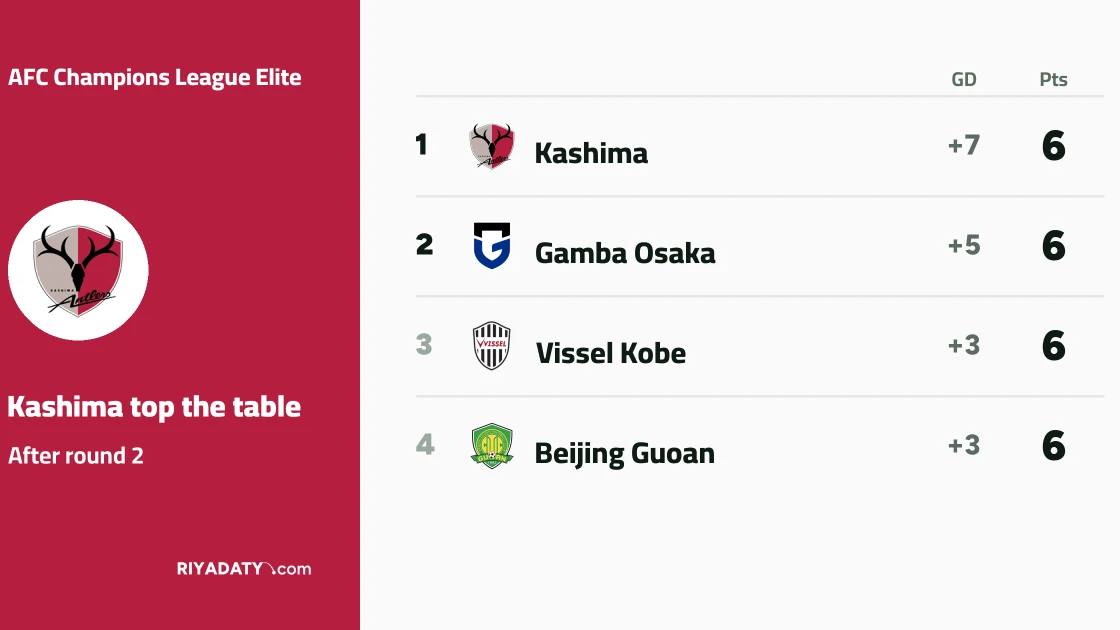 Results of Matchday 2 of the 2026/27 AFC Champions League Elite
