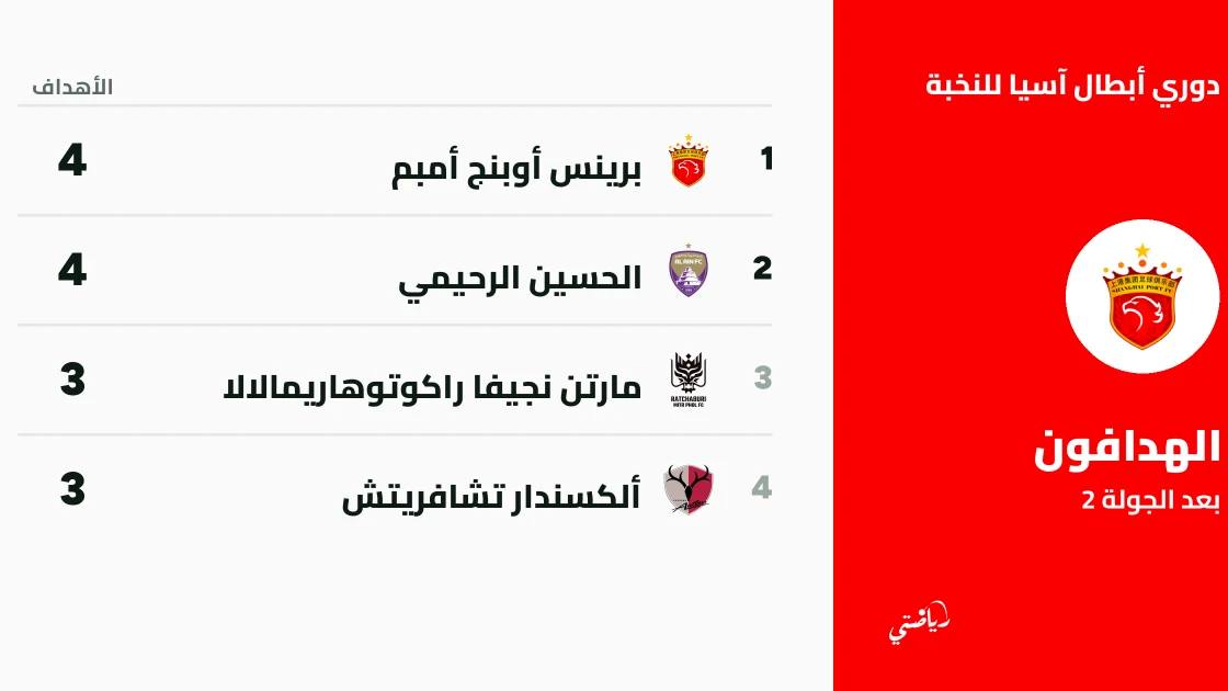 الحسين الرحيمي يتصدر ترتيب الهدافين بعد الجولة الثانية من دوري أبطال آسيا للنخبة