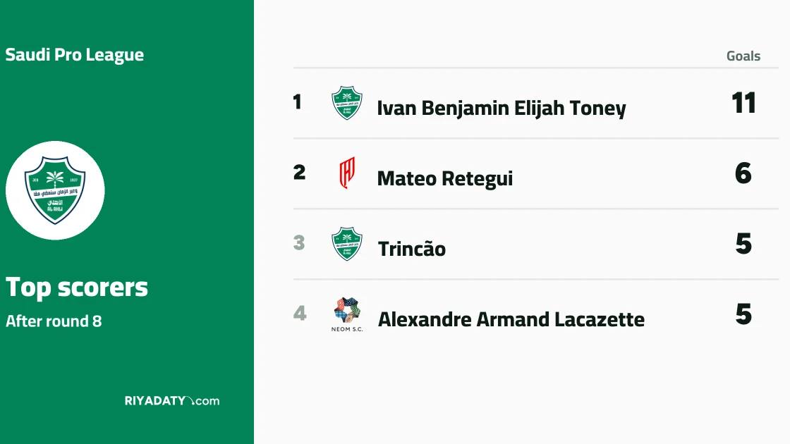 Toney tops Saudi league scorers list by a wide margin after Round 8