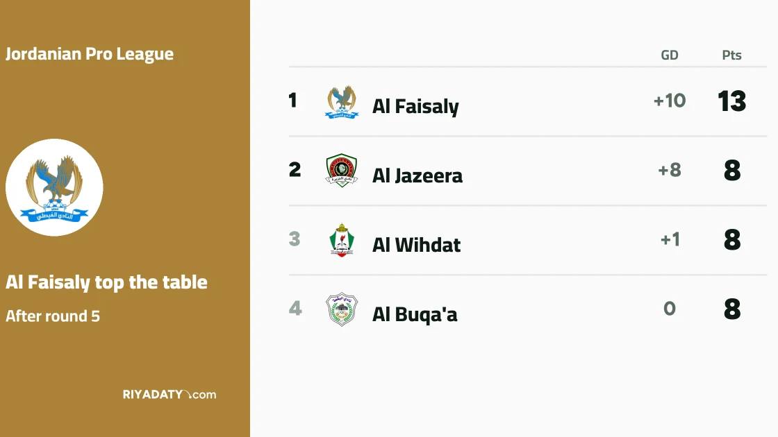 Al Faisaly top Jordanian Pro League after win over Al Ramtha in Round 5