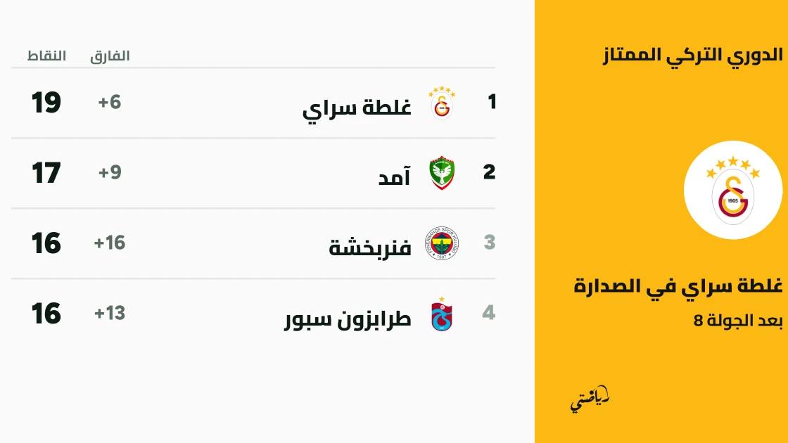 غلطة سراي يتصدر الدوري التركي بفارق نقطتين عن آمد بعد الجولة 8