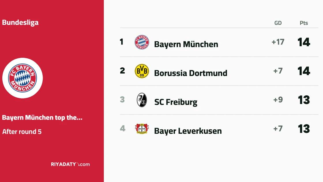 Dortmund top Bundesliga after draw with Bremen in Matchday 5