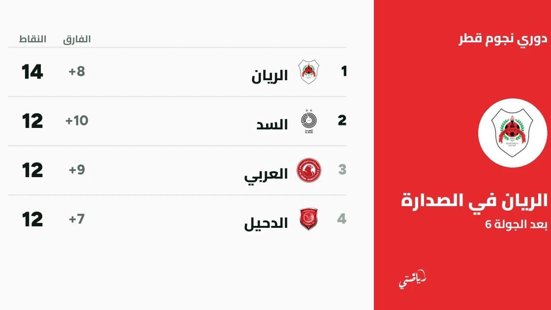 دوري نجوم قطر: العربي يسحق الشحانية برباعية وتعثر السد أمام الدحيل في الجولة 6