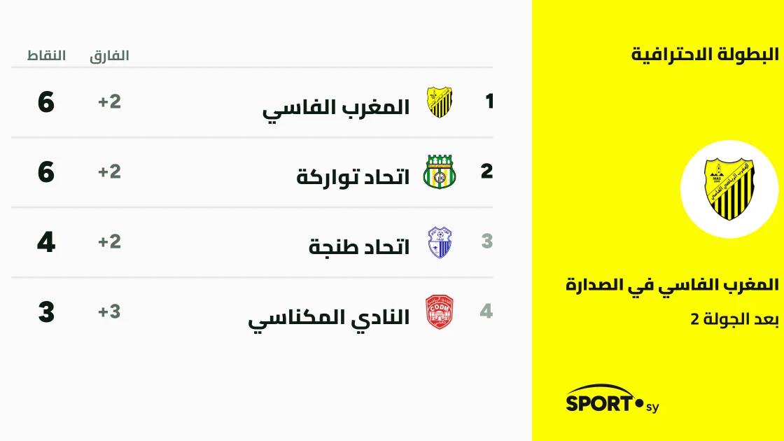 المغرب فاس ويو تي إس الرباط يتصدران البطولة الاحترافية المغربية برصيد 6 نقاط بعد الجولة الثانية