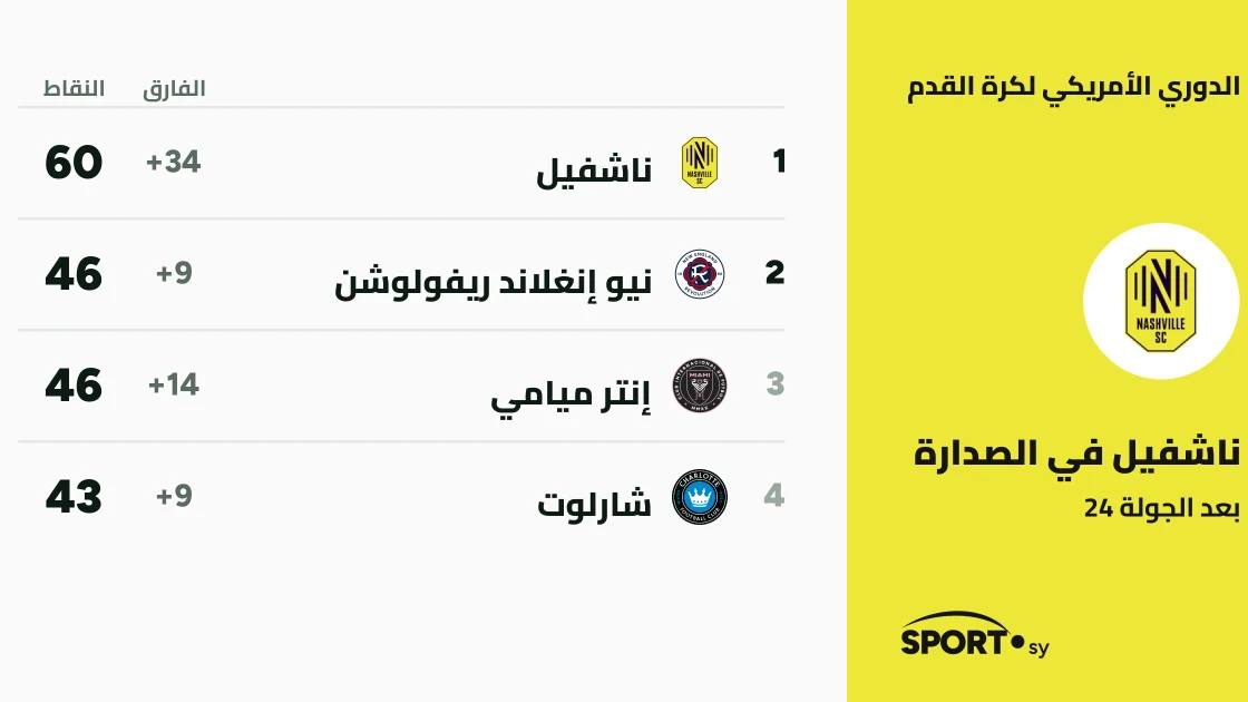 ناشفيل يتصدر الشرق بفارق 14 نقطة وفانكوفر يقود الغرب بعد الجولة 24