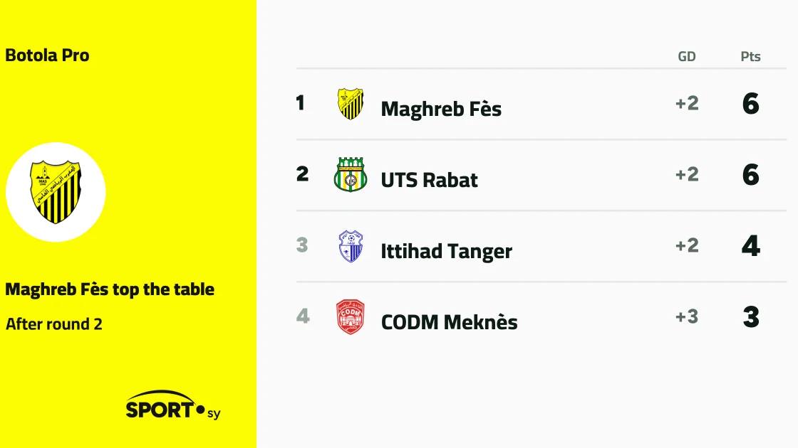 Maghreb Fès and UTS Rabat top Moroccan Botola Pro after round 2