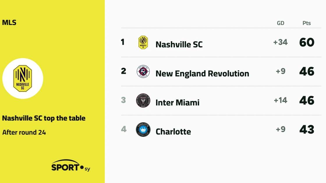 Philadelphia Union thrash Cincinnati 5-0 in MLS matchday 24